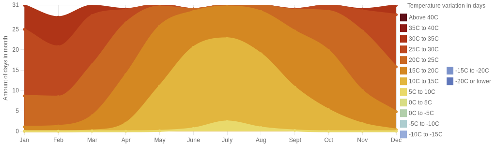 July temperature for Chile